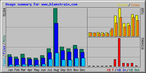Usage summary for www.blamstrain.com