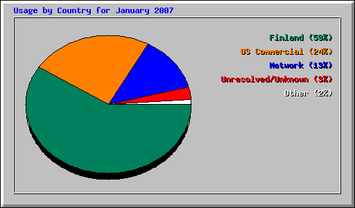 Usage by Country for January 2007
