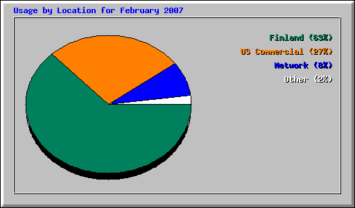 Usage by Location for February 2007