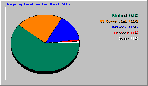 Usage by Location for March 2007