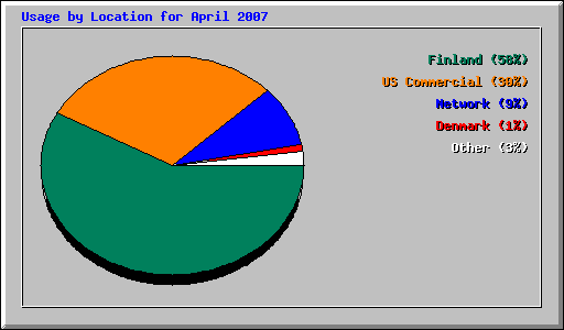 Usage by Location for April 2007
