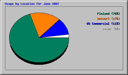 Usage by Location for June 2007
