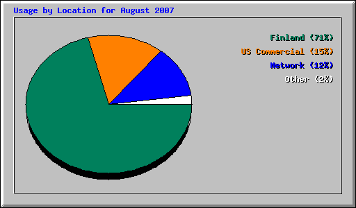 Usage by Location for August 2007