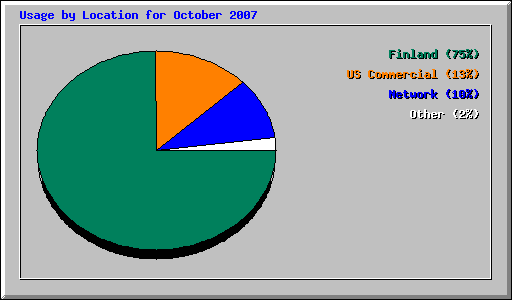 Usage by Location for October 2007
