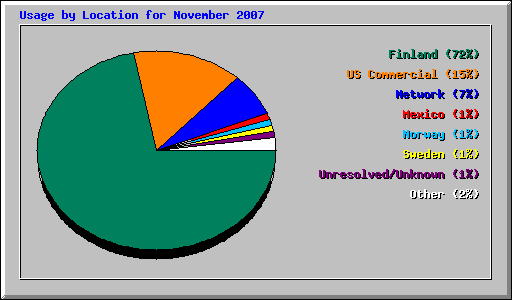 Usage by Location for November 2007