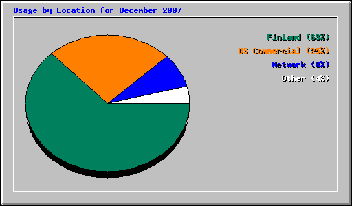 Usage by Location for December 2007