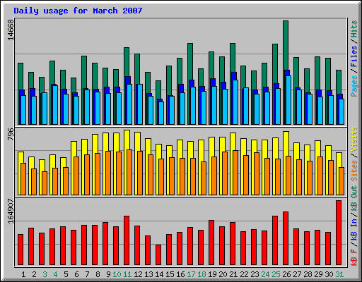 Daily usage for March 2007