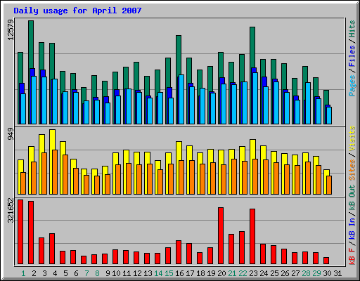 Daily usage for April 2007