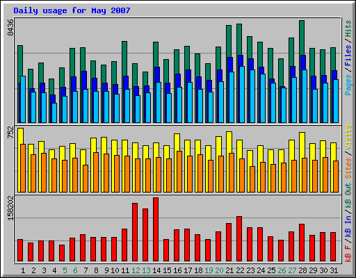Daily usage for May 2007