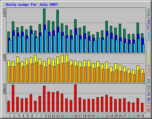 Daily usage for July 2007