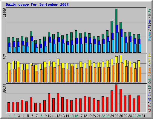 Daily usage for September 2007