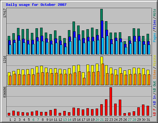 Daily usage for October 2007