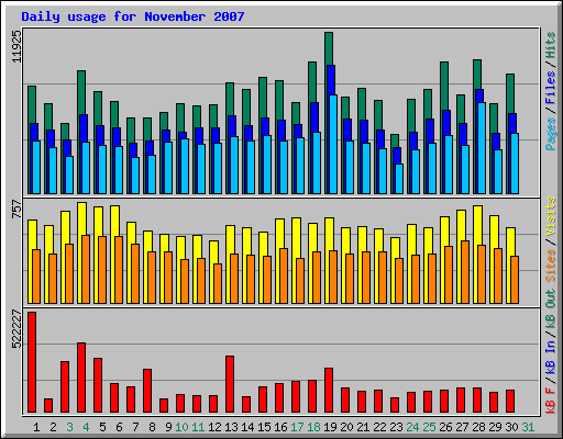 Daily usage for November 2007