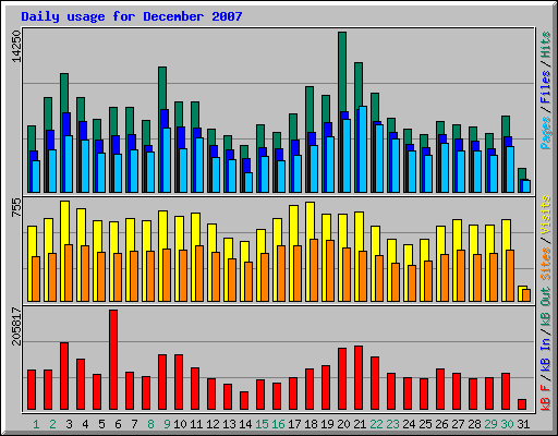 Daily usage for December 2007