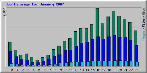 Hourly usage for January 2007