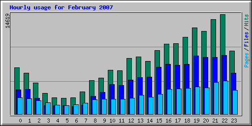 Hourly usage for February 2007