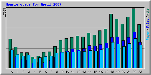 Hourly usage for April 2007