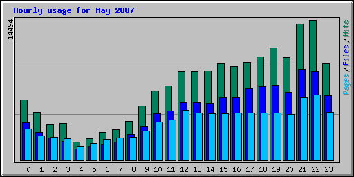 Hourly usage for May 2007
