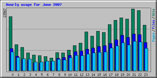 Hourly usage for June 2007