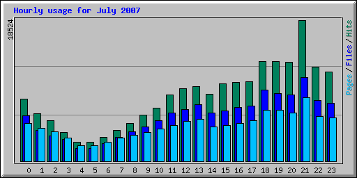 Hourly usage for July 2007