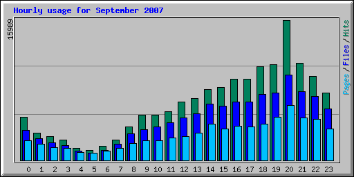 Hourly usage for September 2007