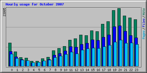 Hourly usage for October 2007