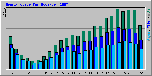 Hourly usage for November 2007
