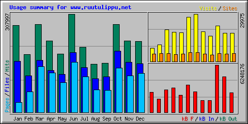 Usage summary for www.ruutulippu.net