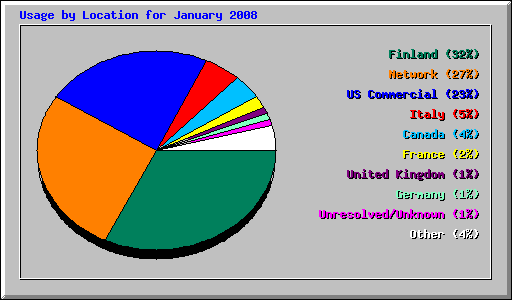 Usage by Location for January 2008