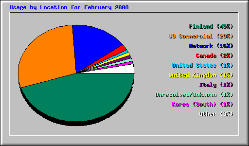 Usage by Location for February 2008