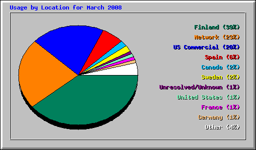 Usage by Location for March 2008