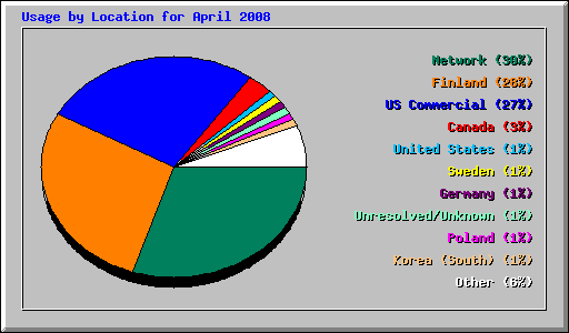 Usage by Location for April 2008