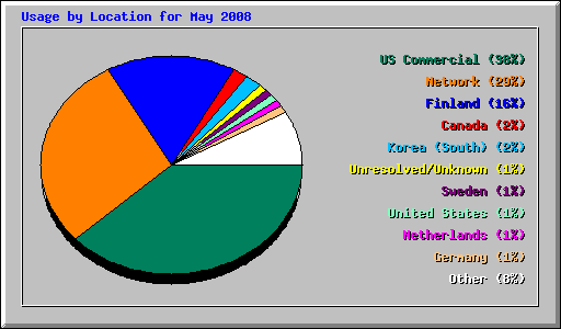 Usage by Location for May 2008