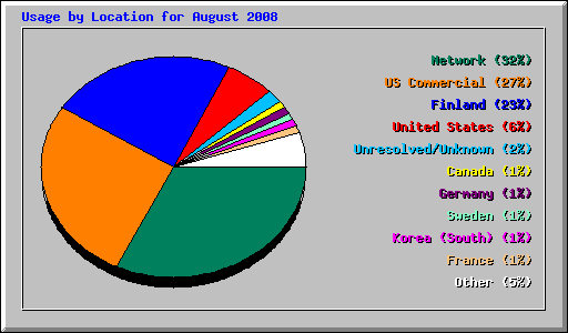 Usage by Location for August 2008