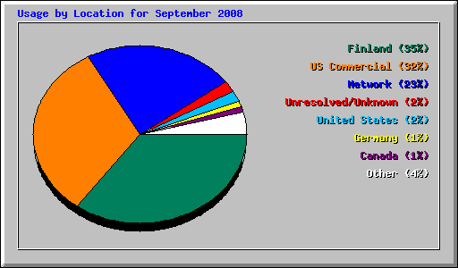 Usage by Location for September 2008