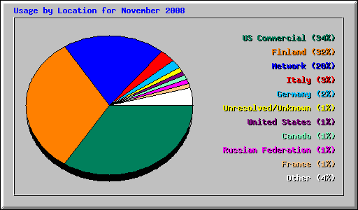 Usage by Location for November 2008