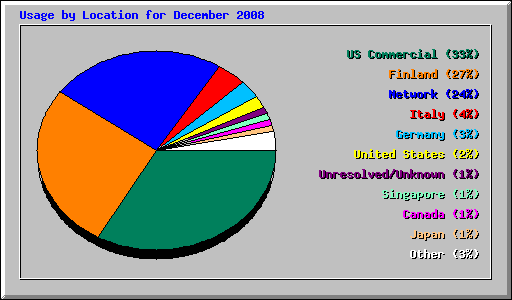 Usage by Location for December 2008