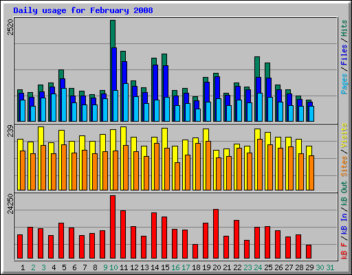 Daily usage for February 2008