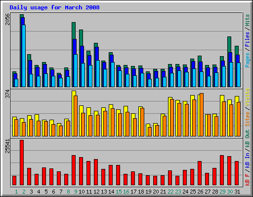 Daily usage for March 2008