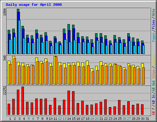 Daily usage for April 2008