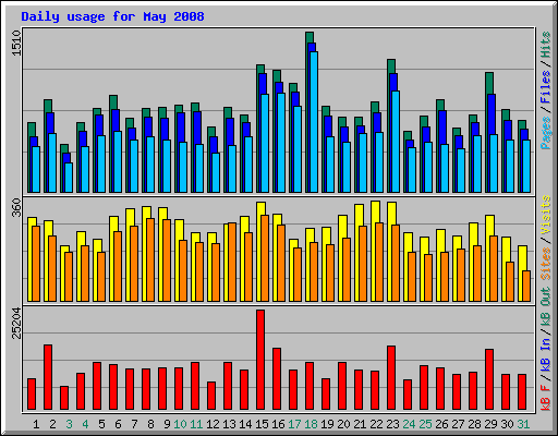 Daily usage for May 2008