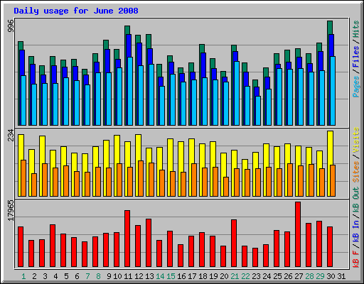 Daily usage for June 2008
