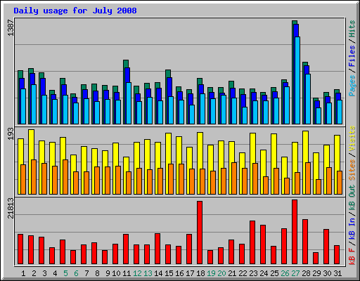Daily usage for July 2008