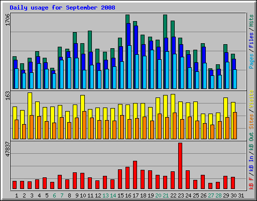 Daily usage for September 2008