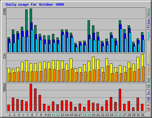 Daily usage for October 2008