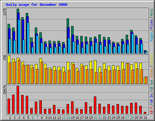 Daily usage for December 2008