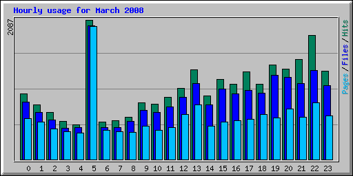 Hourly usage for March 2008