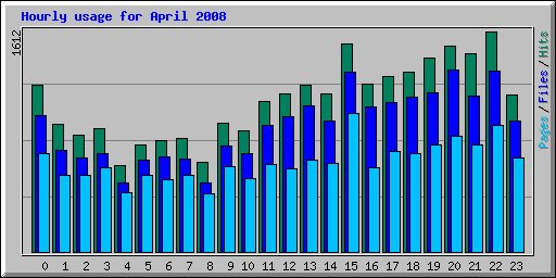 Hourly usage for April 2008