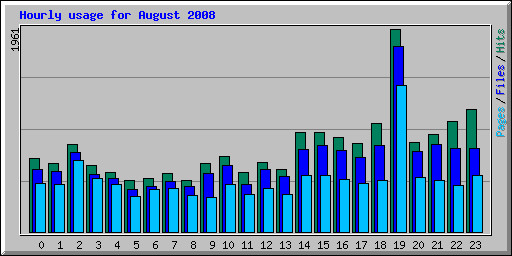 Hourly usage for August 2008