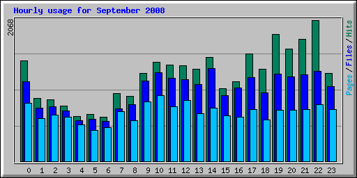 Hourly usage for September 2008